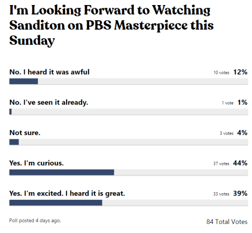 Image of the Sanditon poll results for "I'm looking forward to watching Sanditon on PBS Masterpiece this Sunday, with 83% looking forward to watching the mini-series.