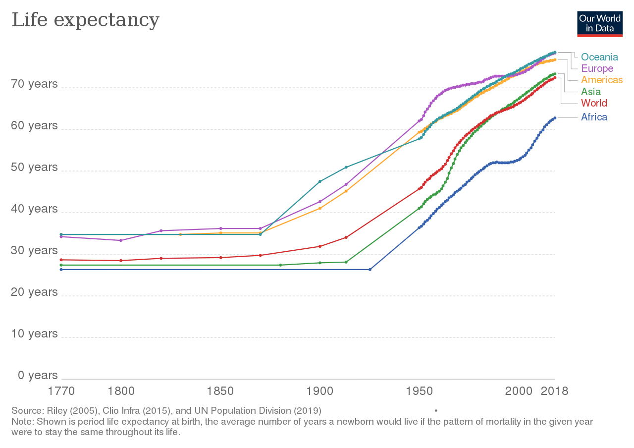 Life expancy from 1770 to 20018 of people from Oceania, Europe, Americas, Asia, World, Africa